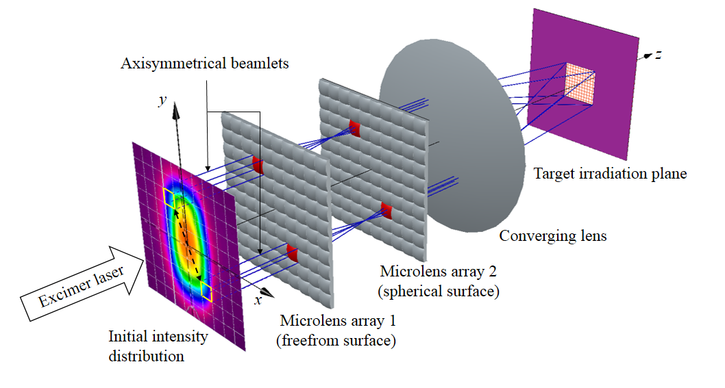 Laser Integral Pattern Laser Shaping – Yuhua Jin